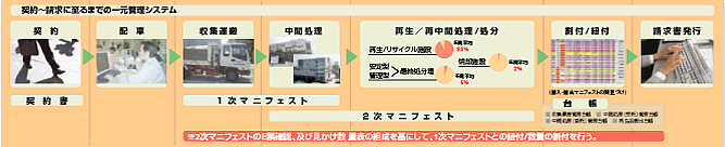 ご契約から搬出、中間処理、最終処分、マニフェスト、請求書発行までの流れ
