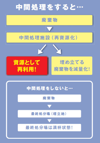 中間処理をすると